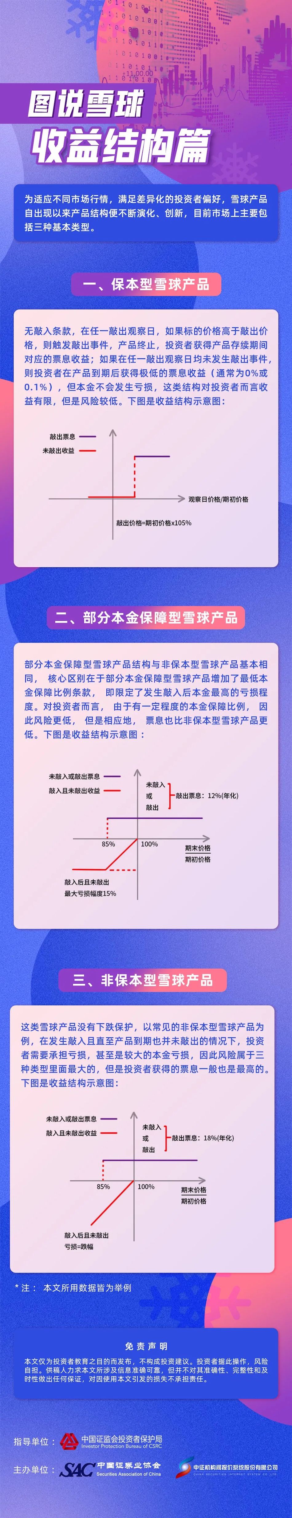 2、圖說雪球——收益結構篇